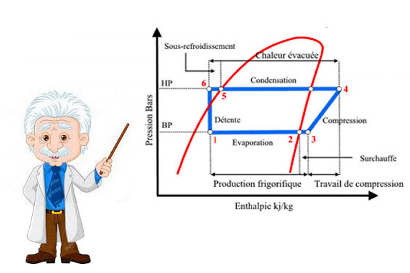 diagramme de Mollier