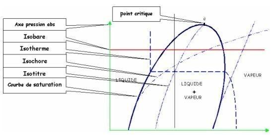 diagramme mollier climatisation cycle frigorifique