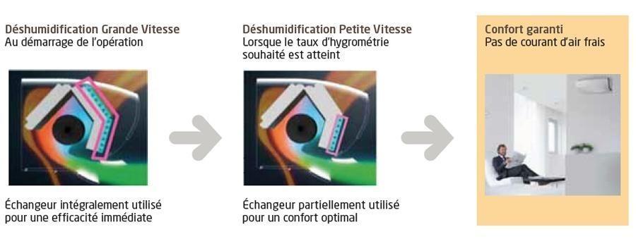 explication deshumidification