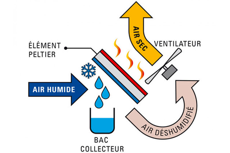 Faire du froid sans compresseur