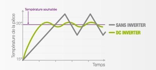Technologie DC Inverter