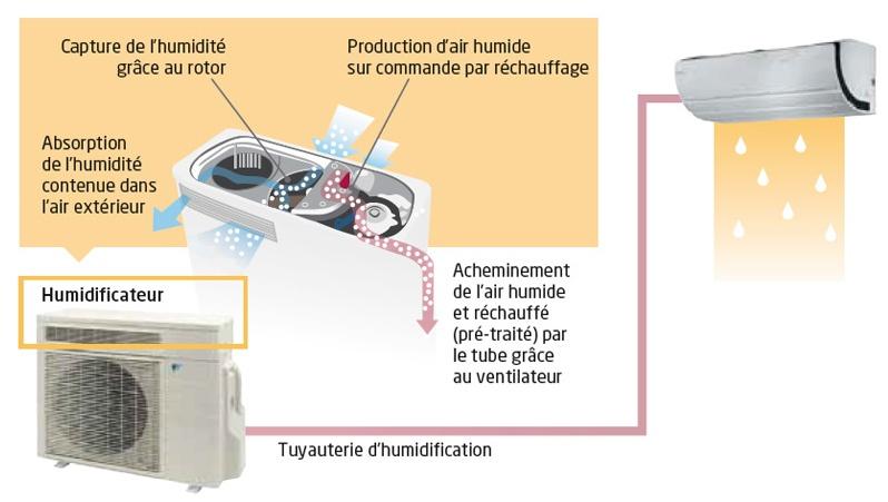 ururu sarara daikin explication