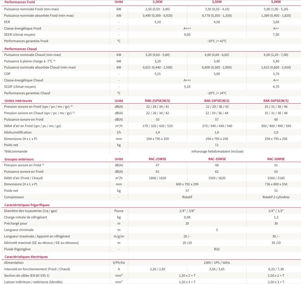 CaracteristiqueHitachiLoraiAirPur
