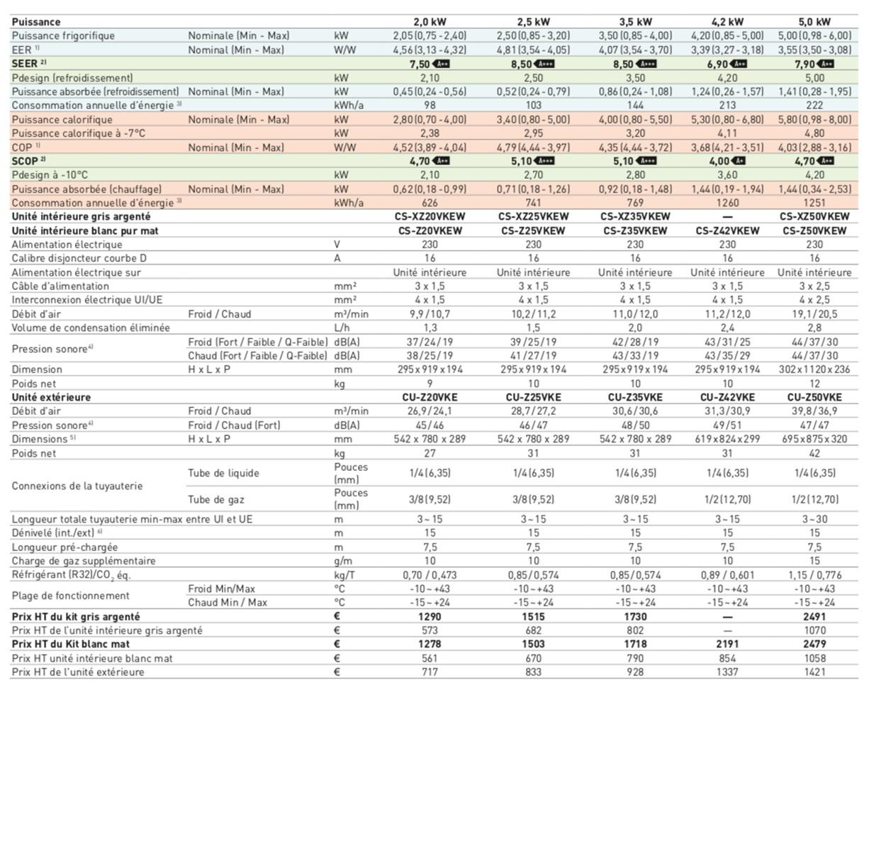 CaracteristiquePanasonicEthereaZ