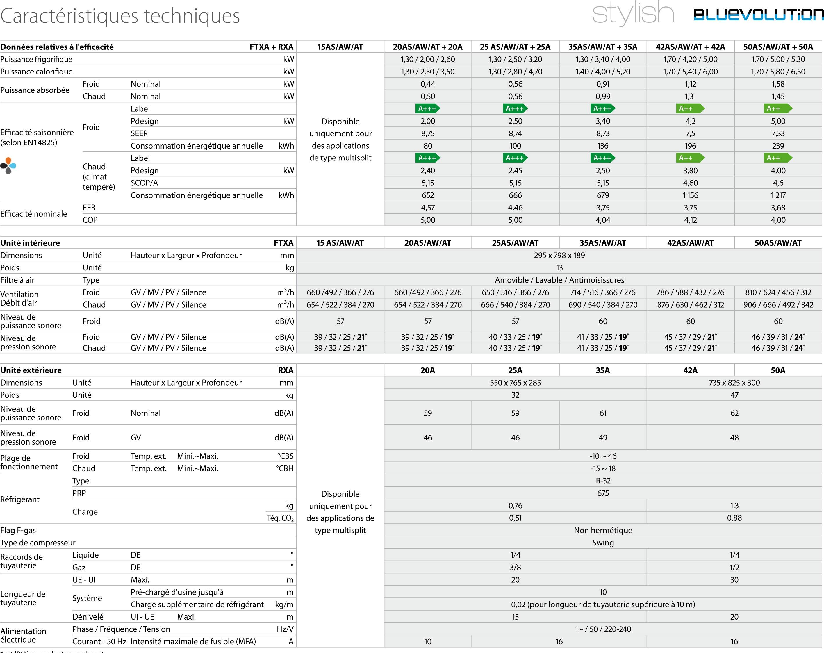 Caractéristique Stylish Daikin FTXA