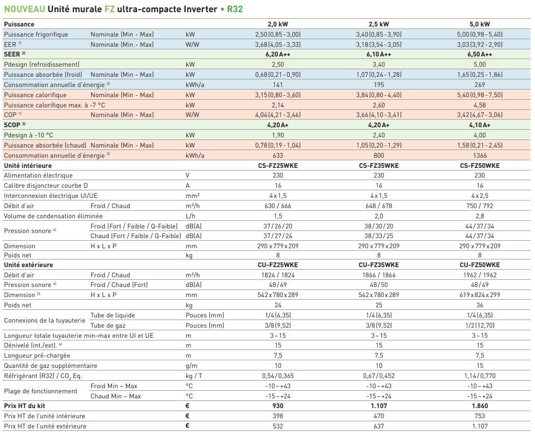 CarcteristiquePanasonicFZ