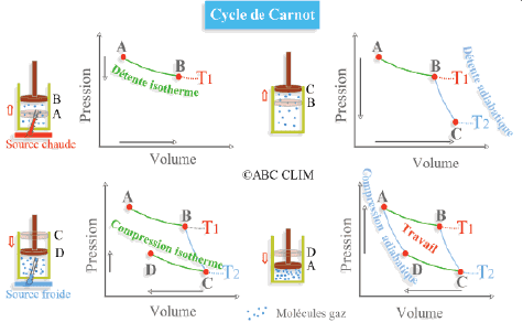 le cycle de carnot