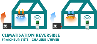 fonctionnement clim réversible