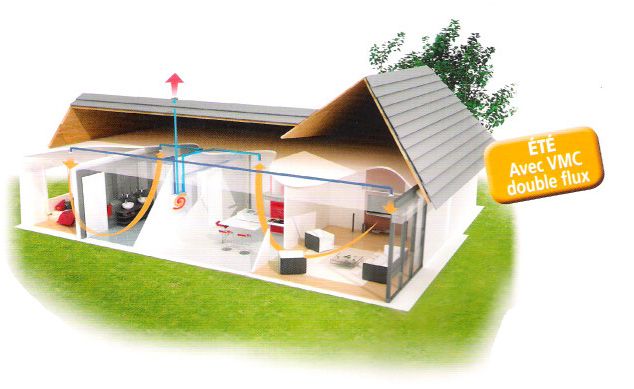 Ventilation double-flux