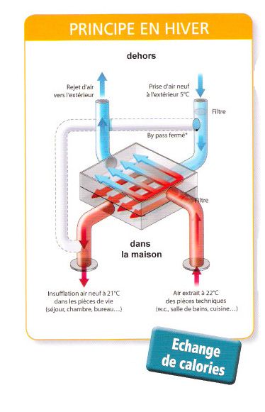 VMC double flux haut rendement