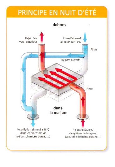 Ventilation haut rendement Atlantic